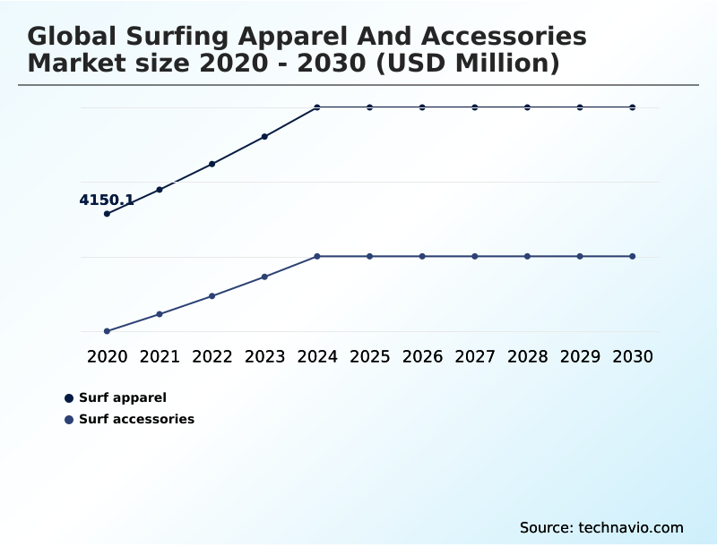 Surfing Apparel And Accessories Market Analysis, Size, and Forecast 2026-2030: North America (US, Canada, and Mexico), APAC (Australia, Japan, and Indonesia), Europe (Spain, France, and UK), South America (Brazil and Argentina), Middle East and Africa (South Africa, UAE, and Israel), and Rest of World (ROW)