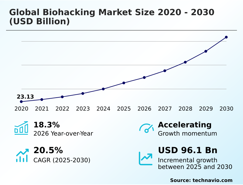 Biohacking Market Analysis, Size, and Forecast 2026-2030: North America (US, Canada, and Mexico), APAC (China, India, and Japan), Europe (Germany, UK, and France), South America (Brazil, Argentina, and Colombia), Middle East and Africa (Saudi Arabia, UAE, and Turkey), Asia, Rest of World (ROW)