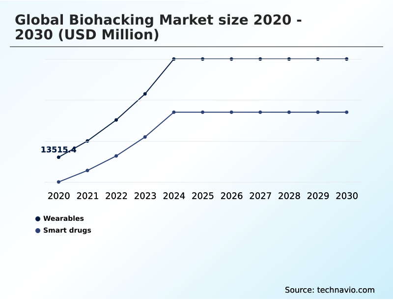 Biohacking Market Analysis, Size, and Forecast 2026-2030: North America (US, Canada, and Mexico), APAC (China, India, and Japan), Europe (Germany, UK, and France), South America (Brazil, Argentina, and Colombia), Middle East and Africa (Saudi Arabia, UAE, and Turkey), Asia, Rest of World (ROW)