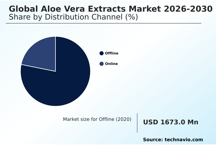 Aloe Vera Extracts Market Growth Analysis - Size and Forecast 2026-2030 |  Technavio
