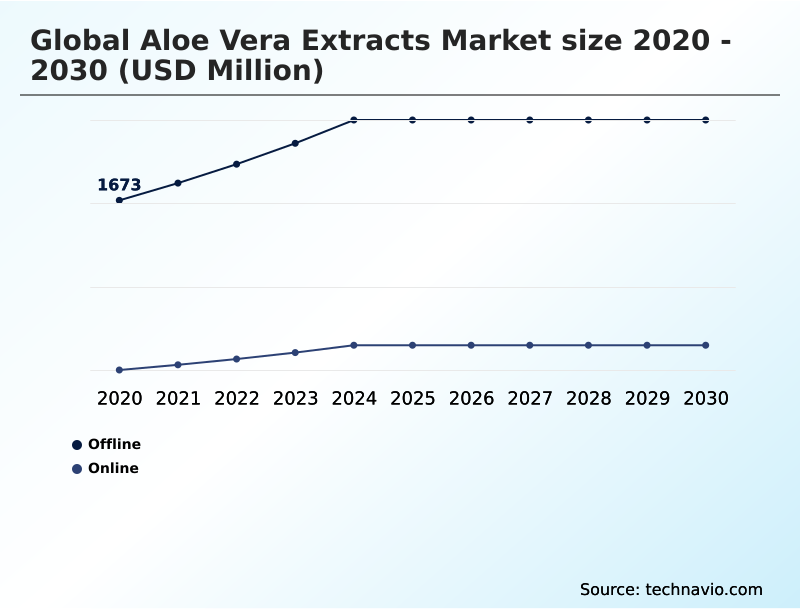 Aloe Vera Extracts Market Analysis, Size, and Forecast 2026-2030: APAC (China, India, and Japan), North America (US, Canada, and Mexico), Europe (Germany, UK, and France), South America (Brazil, Argentina, and Colombia), Middle East and Africa (South Africa, Saudi Arabia, and UAE), and Rest of World (ROW)
