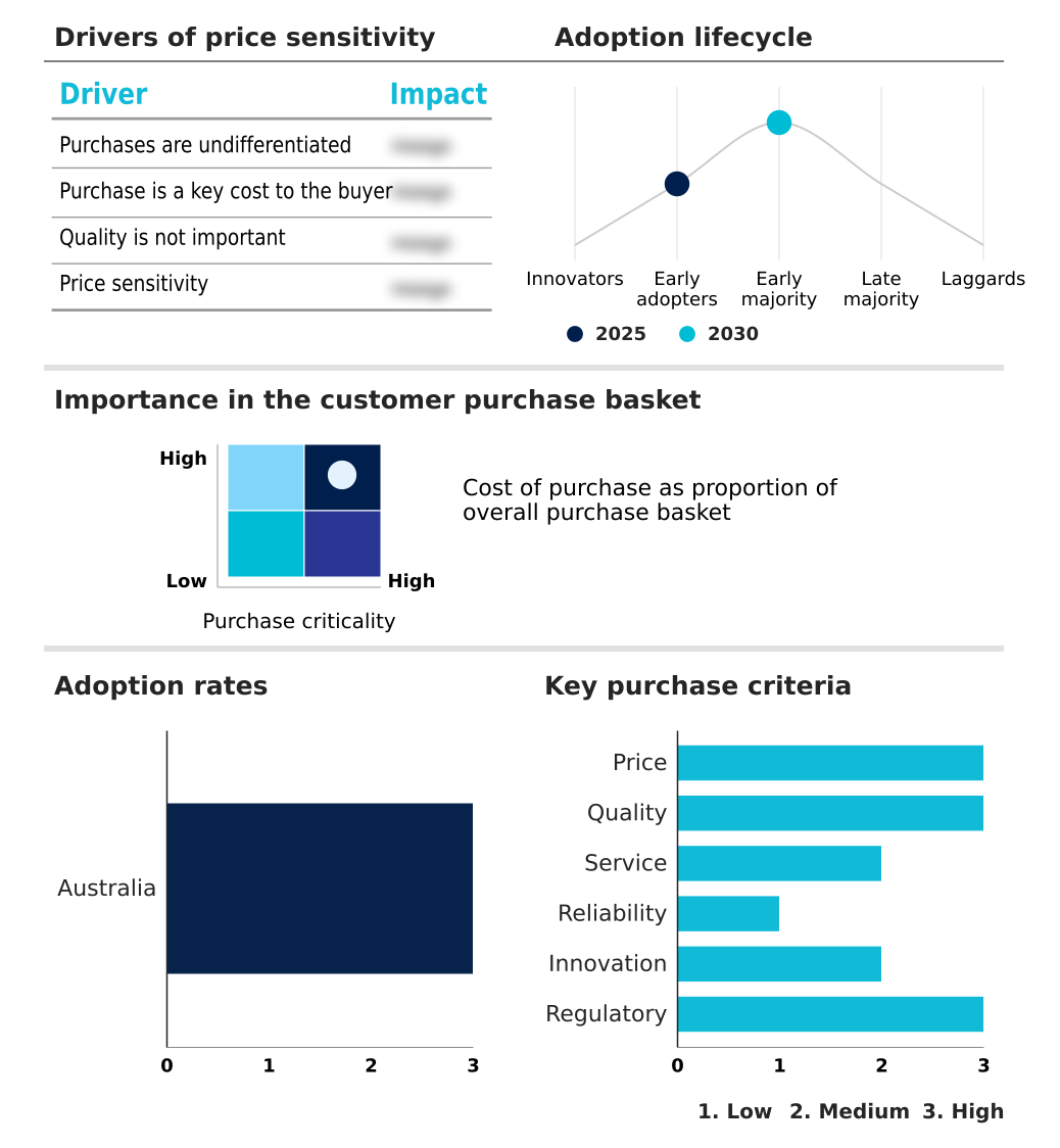 Australia Clear Aligners Market Analysis, Size, and Forecast 2026-2030