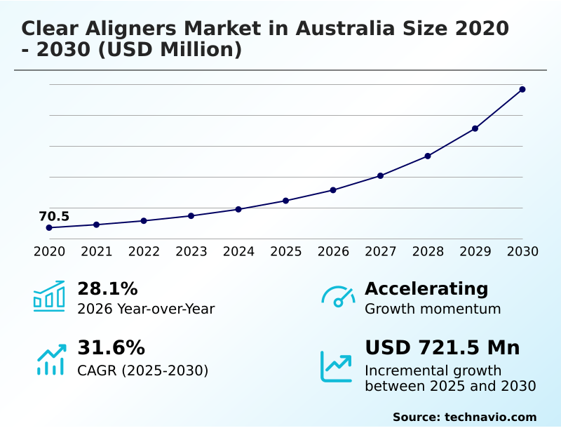 Australia Clear Aligners Market Analysis, Size, and Forecast 2026-2030
