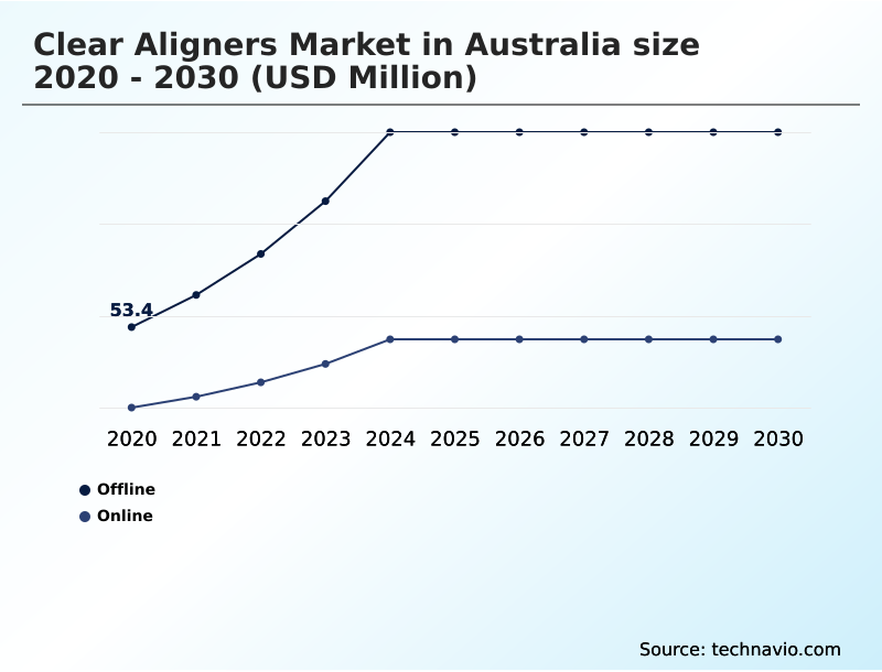 Australia Clear Aligners Market Analysis, Size, and Forecast 2026-2030