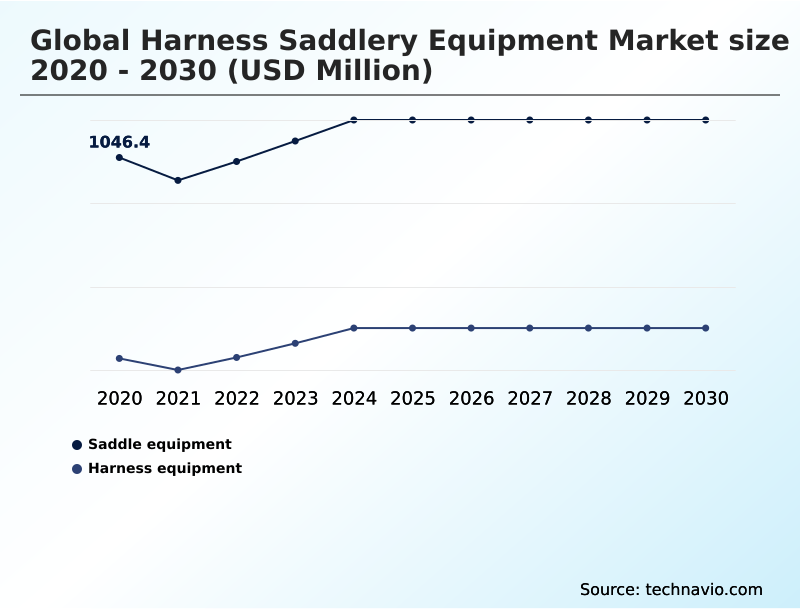 Harness Saddlery Equipment Market Analysis, Size, and Forecast 2026-2030: Europe (Germany, UK, and France), North America (US, Canada, and Mexico), APAC (China, Japan, and India), South America (Brazil, Argentina, and Chile), Middle East and Africa (Saudi Arabia, UAE, and South Africa), and Rest of World (ROW)