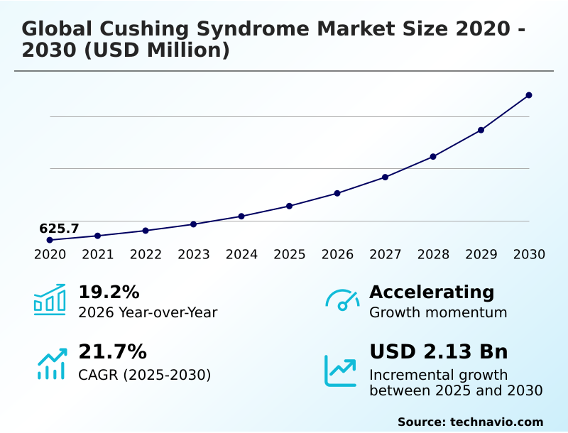 Cushing Syndrome Market Analysis, Size, and Forecast 2026-2030: North America (US, Canada, and Mexico), Europe (Germany, France, and UK), APAC (China, Japan, and India), South America (Brazil, Argentina, and Colombia), Middle East and Africa (Saudi Arabia, UAE, and South Africa), Asia, Rest of World (ROW)