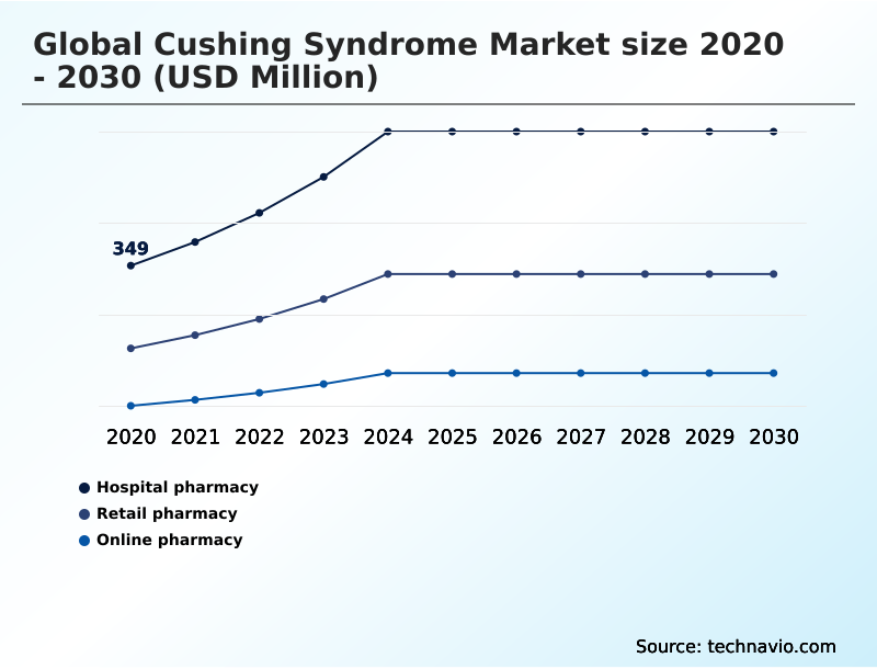 Cushing Syndrome Market Analysis, Size, and Forecast 2026-2030: North America (US, Canada, and Mexico), Europe (Germany, France, and UK), APAC (China, Japan, and India), South America (Brazil, Argentina, and Colombia), Middle East and Africa (Saudi Arabia, UAE, and South Africa), Asia, Rest of World (ROW)