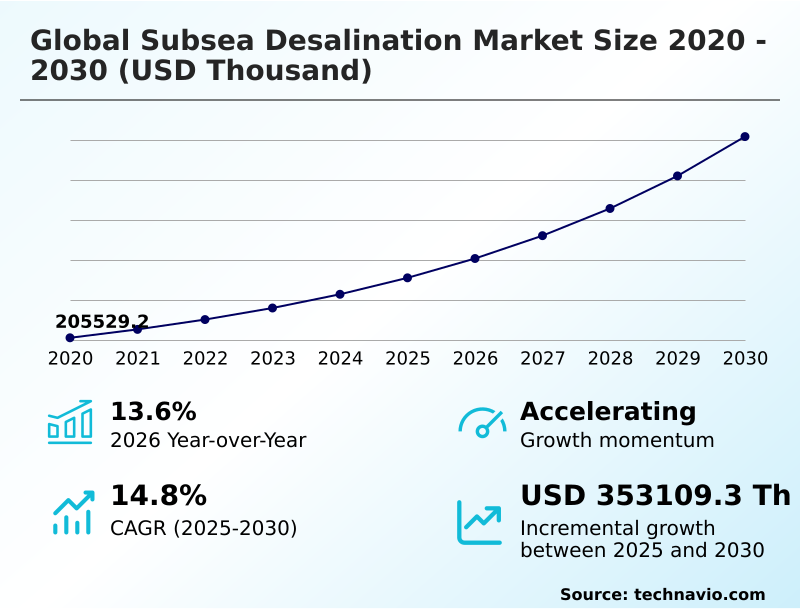 Subsea Desalination Market Analysis, Size, and Forecast 2026-2030: Middle East and Africa (Saudi Arabia, UAE, and Israel), APAC (China, India, and Japan), Europe (Spain, Italy, and Germany), North America (US, Canada, and Mexico), South America (Brazil, Chile, and Argentina), and Rest of World (ROW)