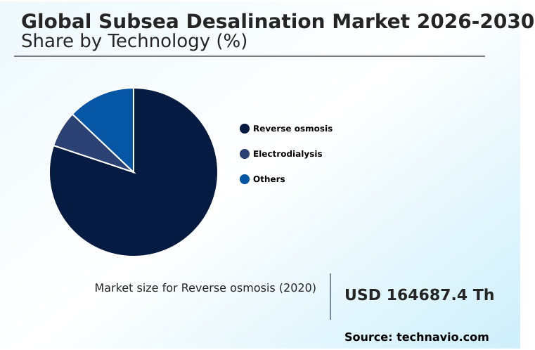Subsea Desalination Market Analysis, Size, and Forecast 2026-2030: Middle East and Africa (Saudi Arabia, UAE, and Israel), APAC (China, India, and Japan), Europe (Spain, Italy, and Germany), North America (US, Canada, and Mexico), South America (Brazil, Chile, and Argentina), and Rest of World (ROW)
