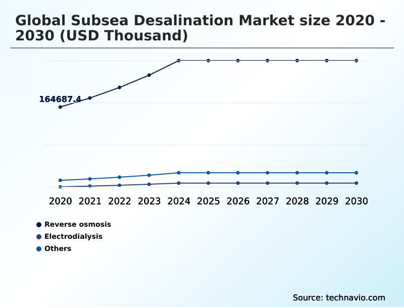 Subsea Desalination Market Analysis, Size, and Forecast 2026-2030: Middle East and Africa (Saudi Arabia, UAE, and Israel), APAC (China, India, and Japan), Europe (Spain, Italy, and Germany), North America (US, Canada, and Mexico), South America (Brazil, Chile, and Argentina), and Rest of World (ROW)