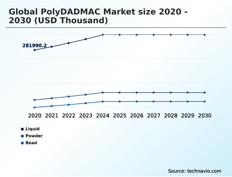 Polydadmac Market Analysis, Size, and Forecast 2026-2030: APAC (China, India, and Japan), Europe (Germany, France, and UK), North America (US, Canada, and Mexico), South America (Brazil and Argentina), Middle East and Africa (Saudi Arabia, South Africa, and UAE), and Rest of World (ROW)