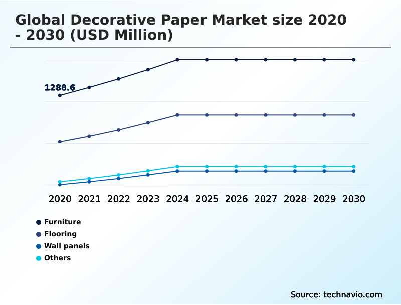 Decorative Paper Market Analysis, Size, and Forecast 2026-2030: North America (US, Canada, and Mexico), Europe (Germany, Italy, and France), APAC (China, India, and Japan), South America (Brazil and Argentina), Middle East and Africa (Saudi Arabia, UAE, and South Africa), and Rest of World (ROW)