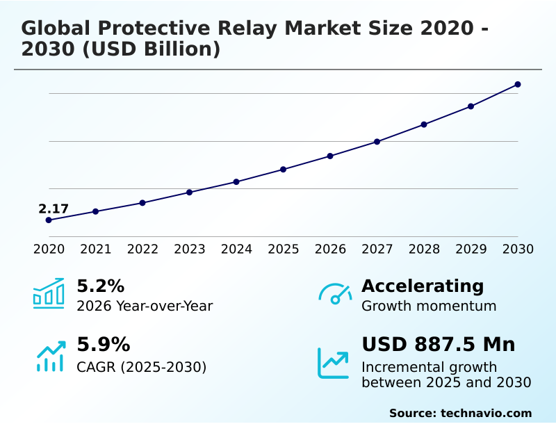 Protective Relay Market Analysis, Size, and Forecast 2026-2030: APAC (China, India, and Japan), North America (US, Canada, and Mexico), Europe (Germany, UK, and France), Middle East and Africa (Saudi Arabia, UAE, and South Africa), South America (Brazil and Argentina), and Rest of World (ROW)
