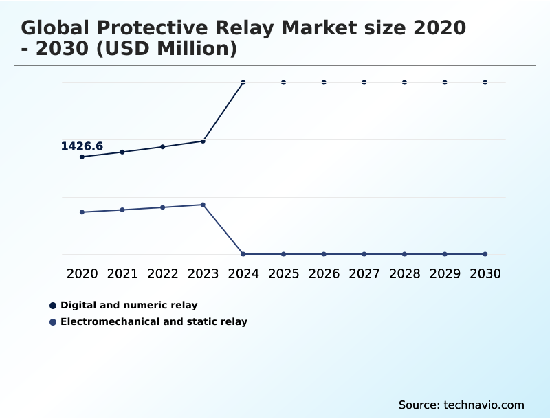 Protective Relay Market Analysis, Size, and Forecast 2026-2030: APAC (China, India, and Japan), North America (US, Canada, and Mexico), Europe (Germany, UK, and France), Middle East and Africa (Saudi Arabia, UAE, and South Africa), South America (Brazil and Argentina), and Rest of World (ROW)