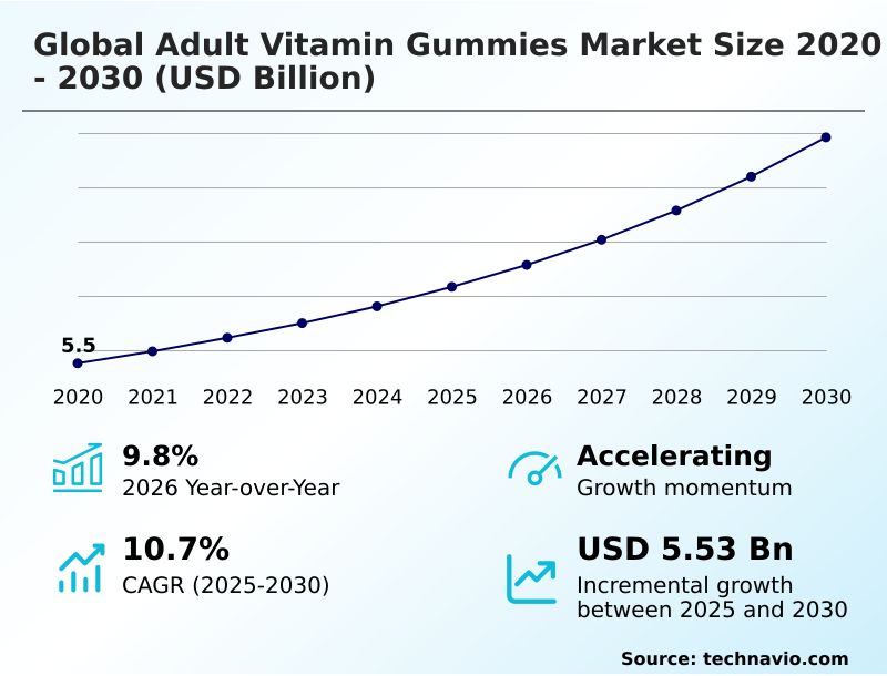 Adult Vitamin Gummies Market Analysis, Size, and Forecast 2026-2030: North America (US, Canada, and Mexico), Europe (Germany, UK, and France), APAC (China, Japan, and India), South America (Brazil, Argentina, and Colombia), Middle East and Africa (South Africa, Saudi Arabia, and UAE), Asia, Rest of World (ROW)