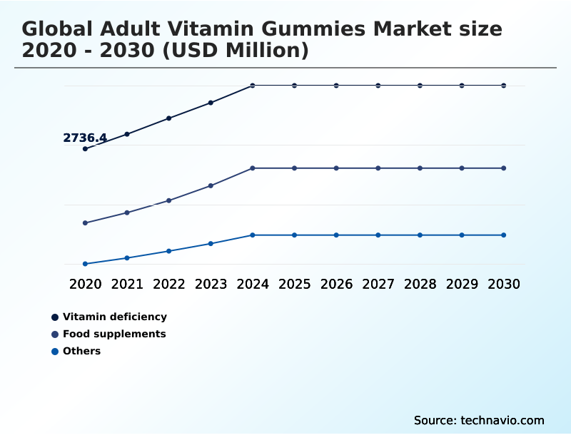 Adult Vitamin Gummies Market Analysis, Size, and Forecast 2026-2030: North America (US, Canada, and Mexico), Europe (Germany, UK, and France), APAC (China, Japan, and India), South America (Brazil, Argentina, and Colombia), Middle East and Africa (South Africa, Saudi Arabia, and UAE), Asia, Rest of World (ROW)