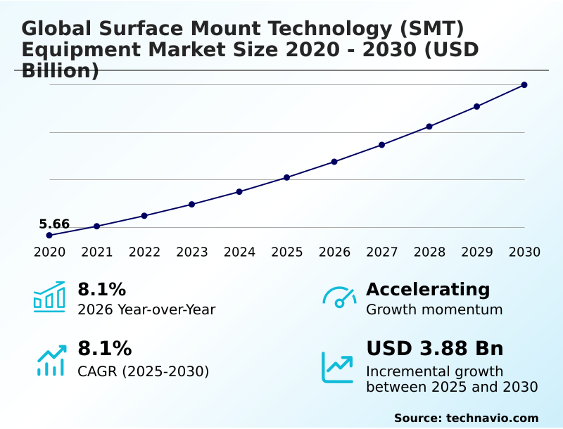 Surface Mount Technology (SMT) Equipment Market Analysis, Size, and Forecast 2026-2030: APAC (China, Japan, and South Korea), North America (US, Canada, and Mexico), Europe (Germany, France, and Italy), Middle East and Africa (UAE, Saudi Arabia, and South Africa), South America (Brazil and Argentina), and Rest of World (ROW)