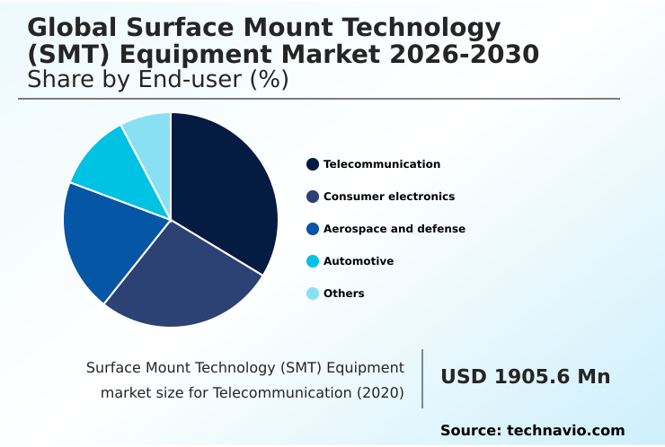 Surface Mount Technology (SMT) Equipment Market Analysis, Size, and Forecast 2026-2030: APAC (China, Japan, and South Korea), North America (US, Canada, and Mexico), Europe (Germany, France, and Italy), Middle East and Africa (UAE, Saudi Arabia, and South Africa), South America (Brazil and Argentina), and Rest of World (ROW)
