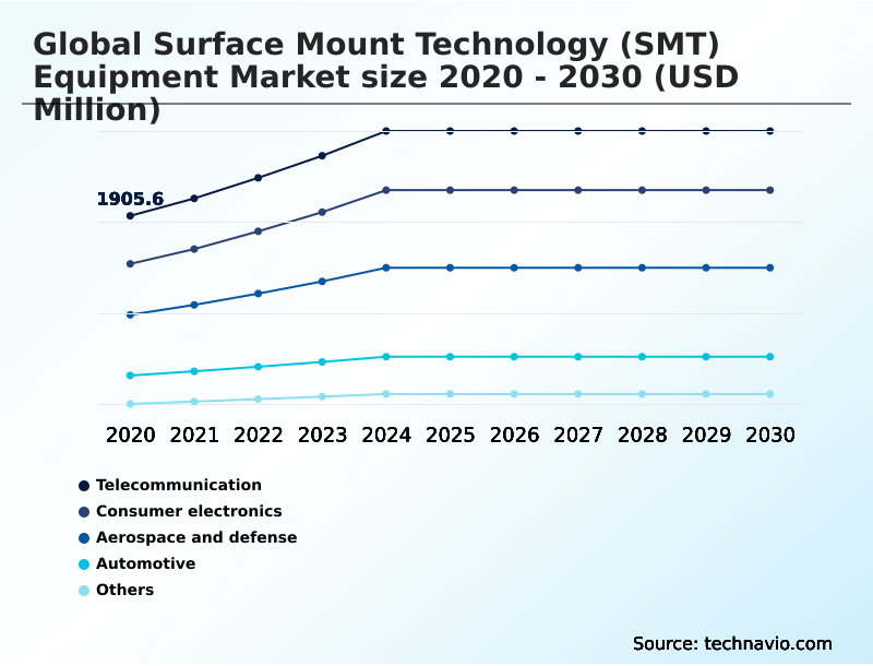 Surface Mount Technology (SMT) Equipment Market Analysis, Size, and Forecast 2026-2030: APAC (China, Japan, and South Korea), North America (US, Canada, and Mexico), Europe (Germany, France, and Italy), Middle East and Africa (UAE, Saudi Arabia, and South Africa), South America (Brazil and Argentina), and Rest of World (ROW)