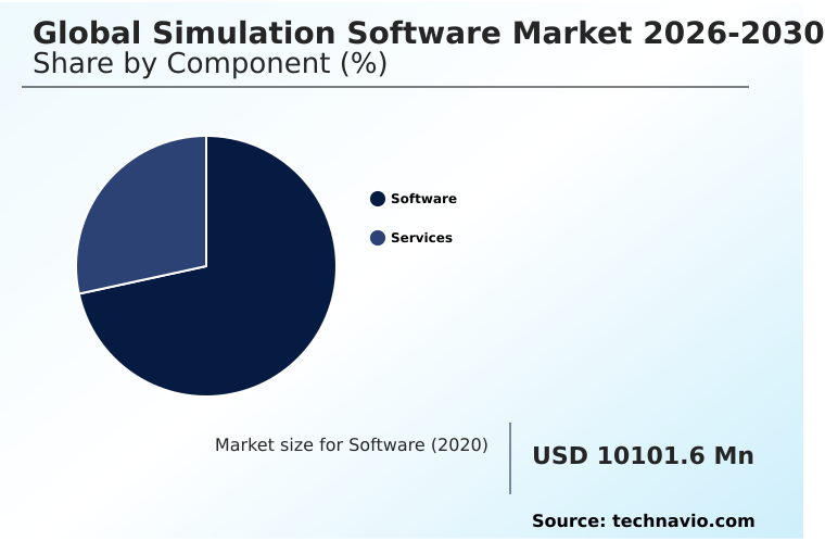 Simulation Software Market Analysis, Size, and Forecast 2026-2030: North America (US, Canada, and Mexico), APAC (China, Japan, and South Korea), Europe (Germany, UK, and France), South America (Brazil, Argentina, and Chile), Middle East and Africa (Saudi Arabia, UAE, and Israel), and Rest of World (ROW)