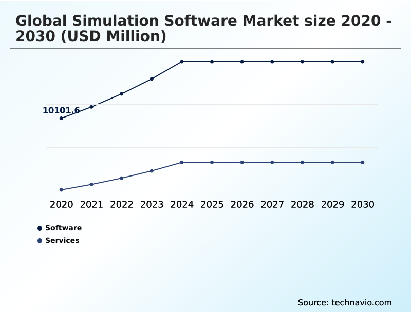 Simulation Software Market Analysis, Size, and Forecast 2026-2030: North America (US, Canada, and Mexico), APAC (China, Japan, and South Korea), Europe (Germany, UK, and France), South America (Brazil, Argentina, and Chile), Middle East and Africa (Saudi Arabia, UAE, and Israel), and Rest of World (ROW)