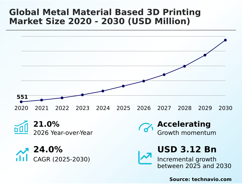 Metal Material Based 3D Printing Market Analysis, Size, and Forecast 2026-2030: North America (US, Canada, and Mexico), Europe (UK, Germany, and France), APAC (China, Japan, and India), South America (Brazil and Argentina), Middle East and Africa (Saudi Arabia, UAE, and South Africa), and Rest of World (ROW)
