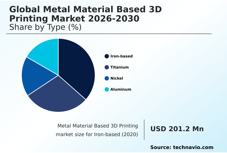 Metal Material Based 3D Printing Market Analysis, Size, and Forecast 2026-2030: North America (US, Canada, and Mexico), Europe (UK, Germany, and France), APAC (China, Japan, and India), South America (Brazil and Argentina), Middle East and Africa (Saudi Arabia, UAE, and South Africa), and Rest of World (ROW)