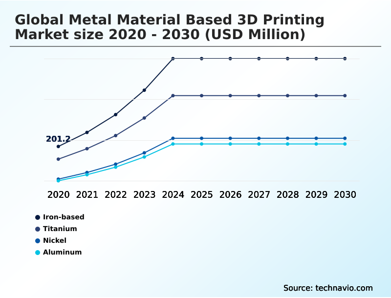 Metal Material Based 3D Printing Market Analysis, Size, and Forecast 2026-2030: North America (US, Canada, and Mexico), Europe (UK, Germany, and France), APAC (China, Japan, and India), South America (Brazil and Argentina), Middle East and Africa (Saudi Arabia, UAE, and South Africa), and Rest of World (ROW)