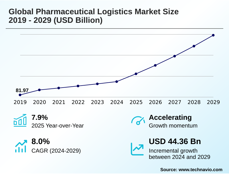 Pharmaceutical Logistics Market Size