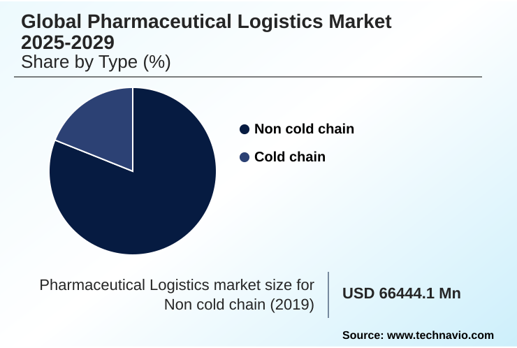 Pharmaceutical Logistics Market Market segmentation by region