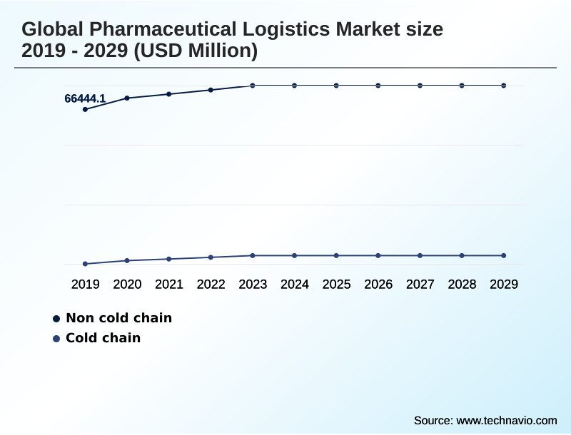 Pharmaceutical Logistics Market Segmentation