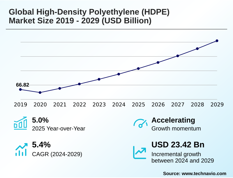 High-density Polyethylene (HDPE) Market Size