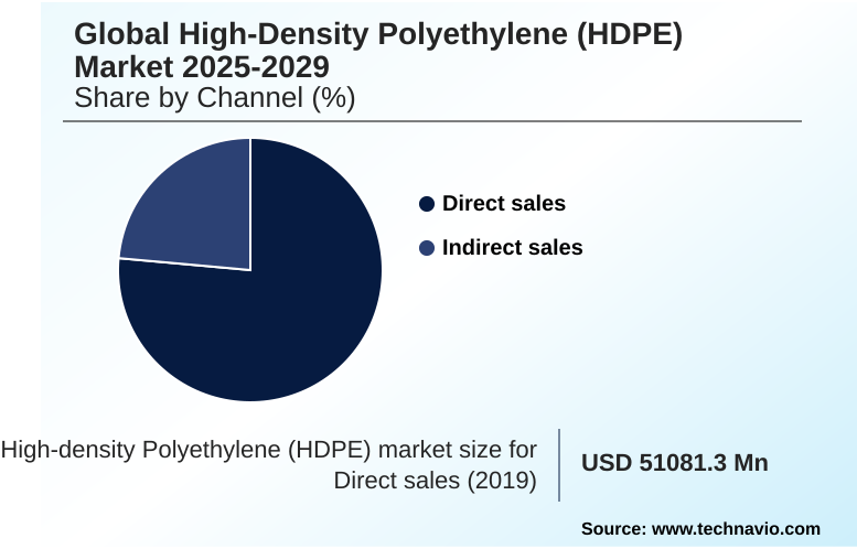 High-density Polyethylene (HDPE) Market Market segmentation by region