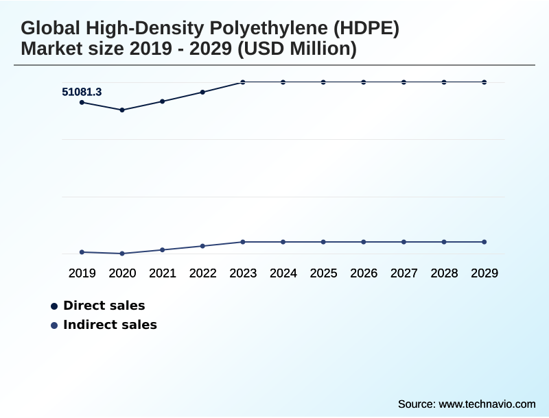 High-density Polyethylene (HDPE) Market Segmentation