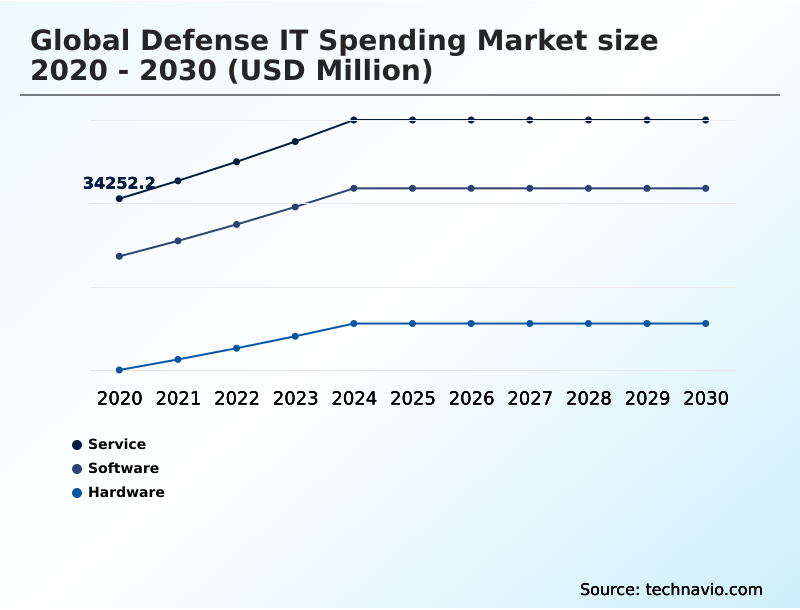 Defense IT Spending Market Analysis, Size, and Forecast 2026-2030: North America (US, Canada, and Mexico), APAC (China, Japan, and India), Europe (Germany, UK, and France), Middle East and Africa (Saudi Arabia, Israel, and UAE), South America (Brazil and Argentina), and Rest of World (ROW)