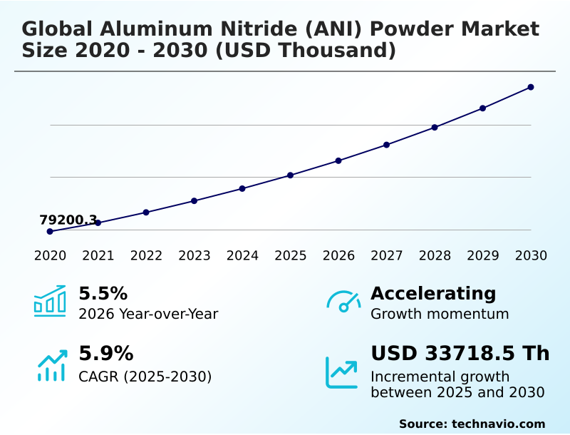 Aluminum Nitride (ANI) Powder Market Analysis, Size, and Forecast 2026-2030: APAC (China, Japan, and India), North America (US, Canada, and Mexico), Europe (Germany, UK, and France), Middle East and Africa (Saudi Arabia, UAE, and South Africa), South America (Brazil and Argentina), and Rest of World (ROW)