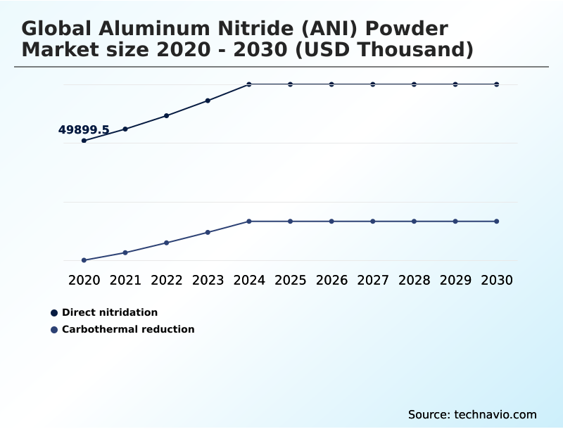 Aluminum Nitride (ANI) Powder Market Analysis, Size, and Forecast 2026-2030: APAC (China, Japan, and India), North America (US, Canada, and Mexico), Europe (Germany, UK, and France), Middle East and Africa (Saudi Arabia, UAE, and South Africa), South America (Brazil and Argentina), and Rest of World (ROW)