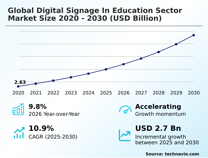 Digital Signage In Education Sector Market Analysis, Size, and Forecast 2026-2030: North America (US, Canada, and Mexico), Europe (Germany, UK, and France), APAC (China, Japan, and India), South America (Brazil and Argentina), Middle East and Africa (Saudi Arabia, UAE, and South Africa), and Rest of World (ROW)