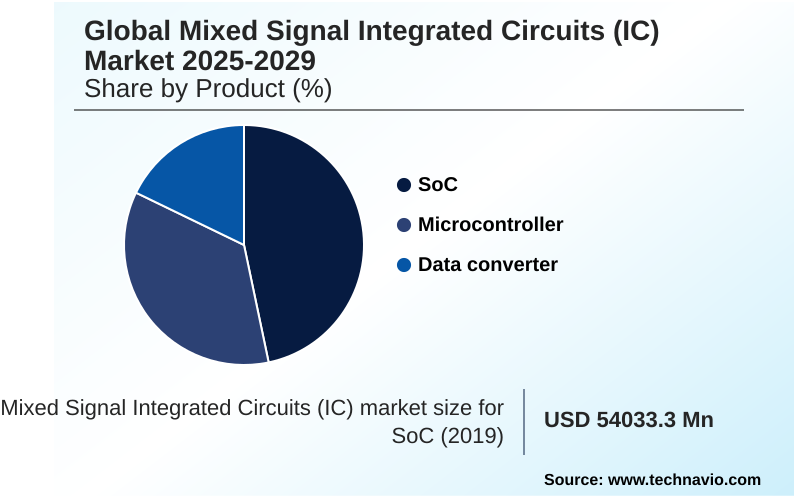 Mixed Signal Integrated Circuits (IC) Market Market segmentation by region
