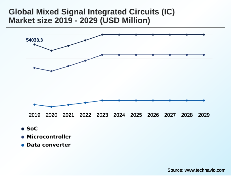 Mixed Signal Integrated Circuits (IC) Market Segmentation