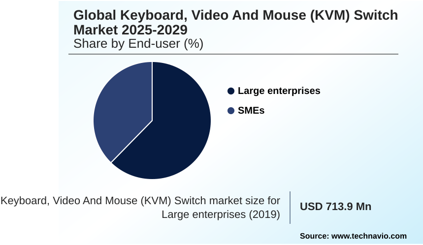 Keyboard, Video And Mouse (KVM) Switch Market Market segmentation by region