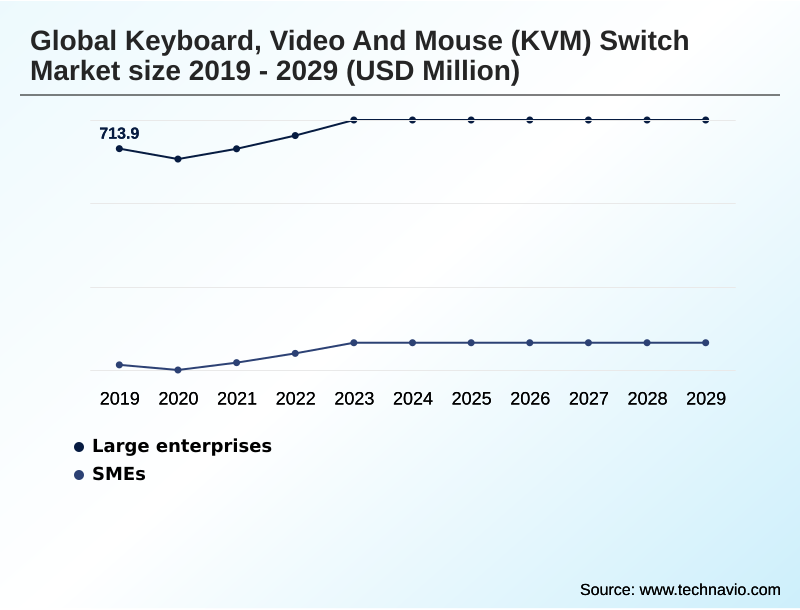 Keyboard, Video And Mouse (KVM) Switch Market Segmentation