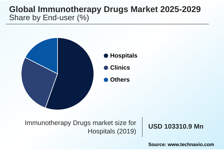 Immunotherapy Drugs Market Market segmentation by region