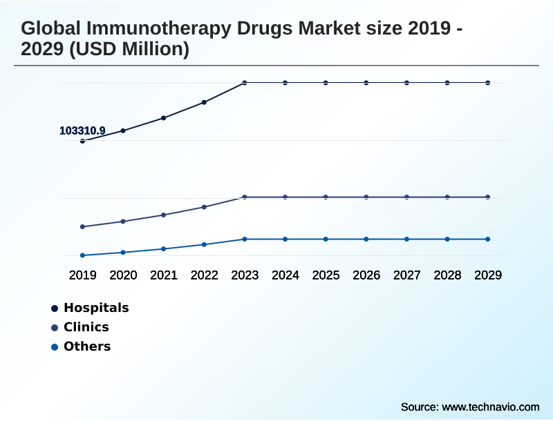 Immunotherapy Drugs Market Segmentation