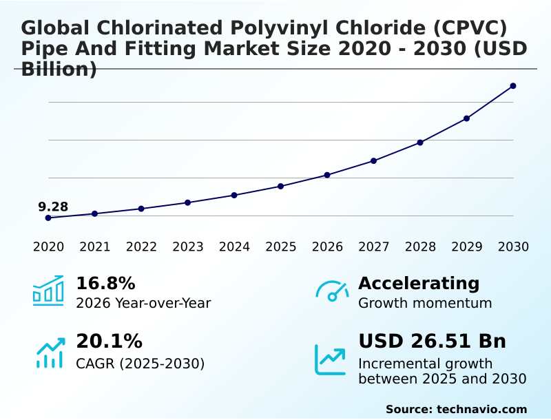 Chlorinated Polyvinyl Chloride (CPVC) Pipe And Fitting Market Analysis, Size, and Forecast 2026-2030: APAC (China, Japan, and India), North America (US, Canada, and Mexico), Europe (Germany, UK, and France), Middle East and Africa (Saudi Arabia, UAE, and South Africa), South America (Brazil and Argentina), and Rest of World (ROW)