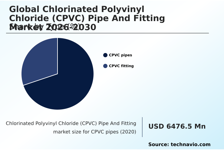 Chlorinated Polyvinyl Chloride (CPVC) Pipe And Fitting Market Analysis, Size, and Forecast 2026-2030: APAC (China, Japan, and India), North America (US, Canada, and Mexico), Europe (Germany, UK, and France), Middle East and Africa (Saudi Arabia, UAE, and South Africa), South America (Brazil and Argentina), and Rest of World (ROW)