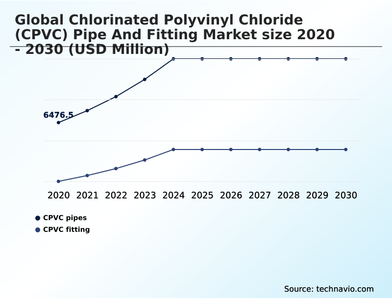 Chlorinated Polyvinyl Chloride (CPVC) Pipe And Fitting Market Analysis, Size, and Forecast 2026-2030: APAC (China, Japan, and India), North America (US, Canada, and Mexico), Europe (Germany, UK, and France), Middle East and Africa (Saudi Arabia, UAE, and South Africa), South America (Brazil and Argentina), and Rest of World (ROW)