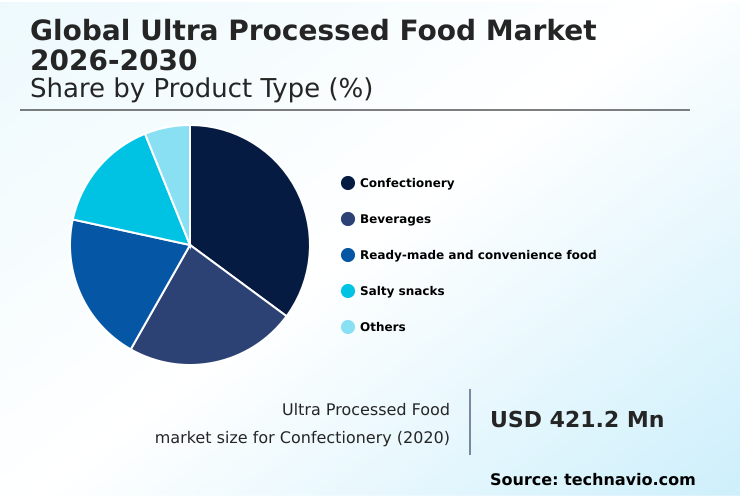Ultra Processed Food Market Analysis, Size, and Forecast 2026-2030: Europe (UK, Germany, and France), APAC (China, Japan, and India), North America (US, Canada, and Mexico), South America (Brazil and Argentina), Middle East and Africa (Saudi Arabia, South Africa, and UAE), and Rest of World (ROW)