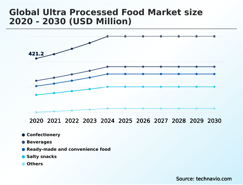 Ultra Processed Food Market Analysis, Size, and Forecast 2026-2030: Europe (UK, Germany, and France), APAC (China, Japan, and India), North America (US, Canada, and Mexico), South America (Brazil and Argentina), Middle East and Africa (Saudi Arabia, South Africa, and UAE), and Rest of World (ROW)