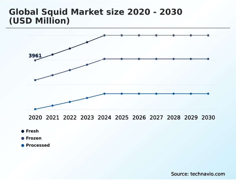 Squid Market Analysis, Size, and Forecast 2026-2030: APAC (China, Japan, and India), Europe (Spain, Italy, and France), North America (US, Canada, and Mexico), South America (Argentina), Middle East and Africa (South Africa, Turkey, and Saudi Arabia), and Rest of World (ROW)
